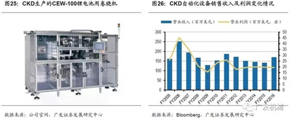 盤點海外動力電池巨頭 細數(shù)日韓鋰電設備企業(yè)